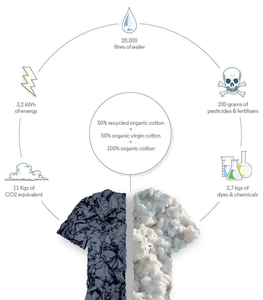 Eco-Friendly Stanley Stella Recycled Clothing at Nerds Store